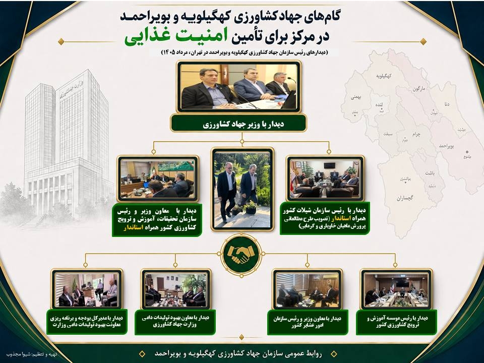 گام های جهاد کشاورزی کهگیلویه و بویراحمد در مرکز برای تامین امنیت غذایی